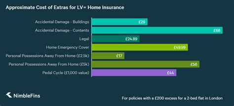 lv contents insurance additional cover